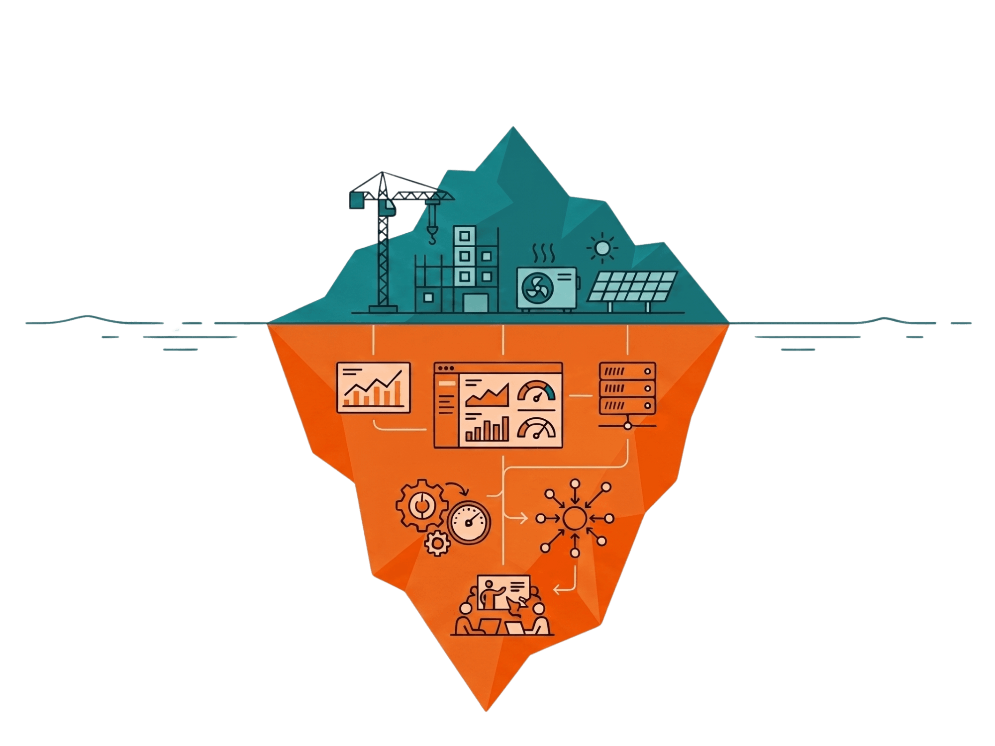 Illustration iceberg : la partie visible (20 %) = investissements et travaux ; la partie immergée (80 %) = potentiel d’économies via le pilotage, les données et l’exploitation.